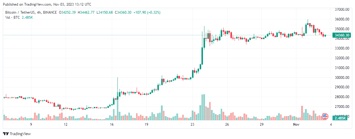 Bitcoin 