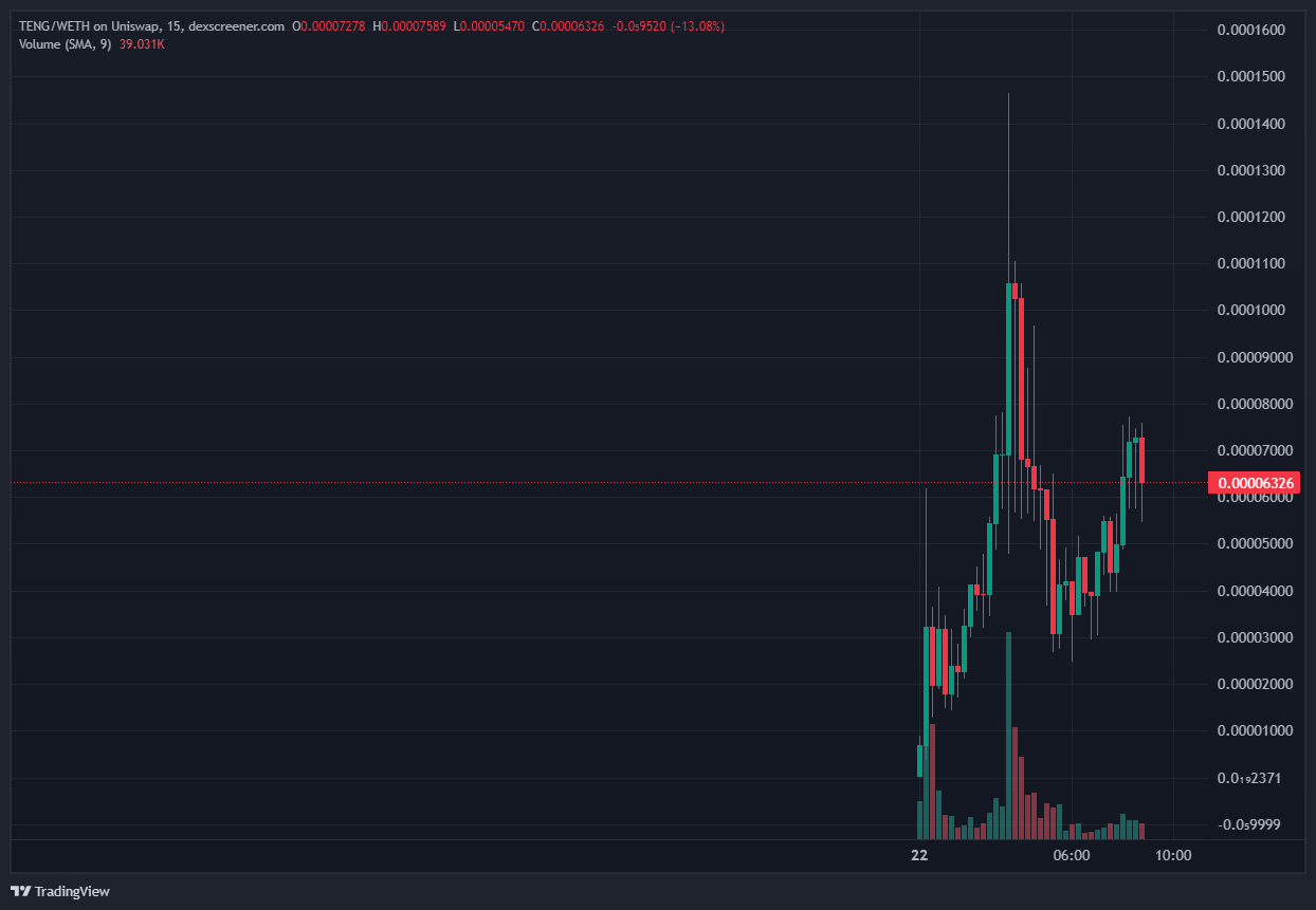 Token liên quan đến Drama của Changpeng Zhao bùng nổ sau khi từ chức
