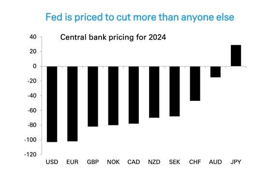 Fed