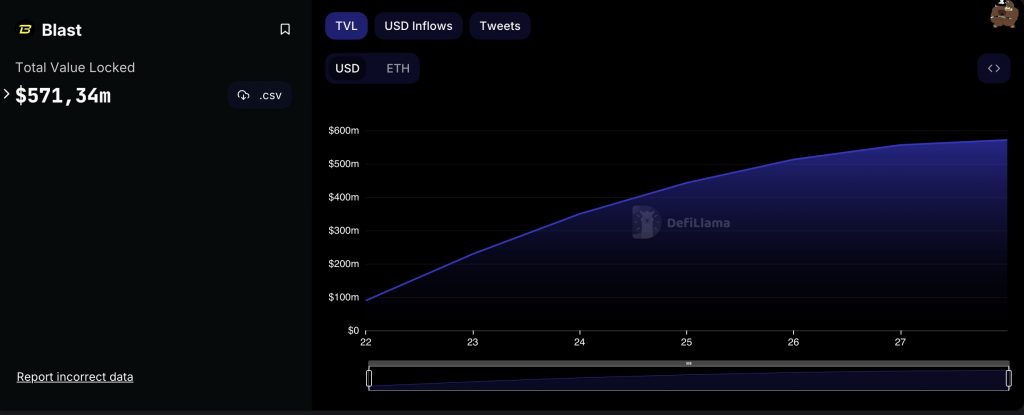 TVL của Blast Network vượt 570 triệu USD