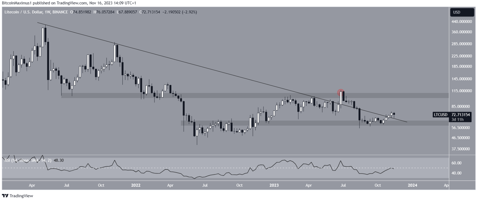 ltc-tang