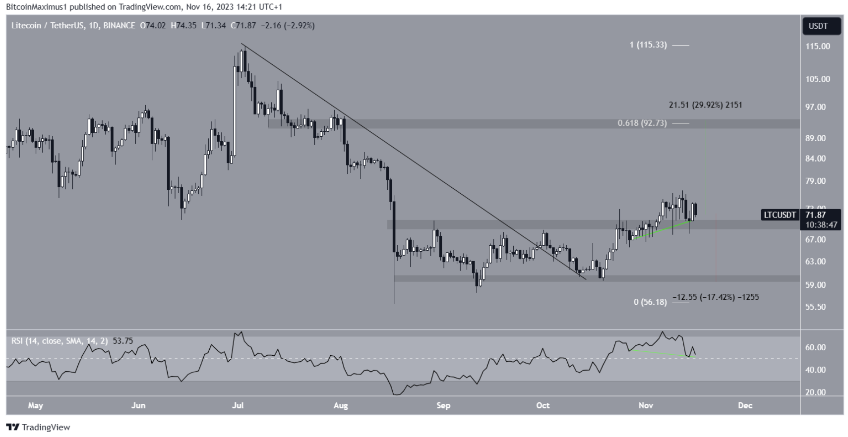 ltc-tang