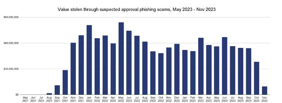 Chainalysis tiết lộ khoản lỗ 1 tỷ USD do lừa đảo Phishing kể từ tháng 5 năm 2021
