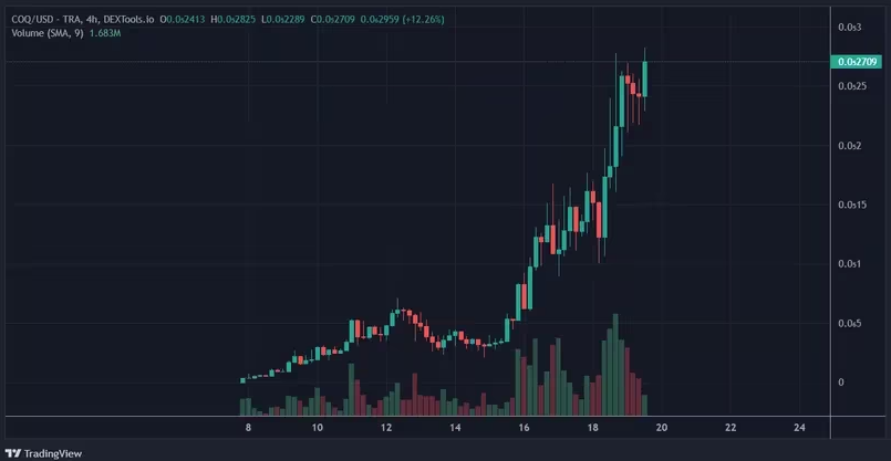 Meme Coin của Solana và Avalanche tiếp tục gây sốt khi Bitcoin đạt gần 43 nghìn đô la