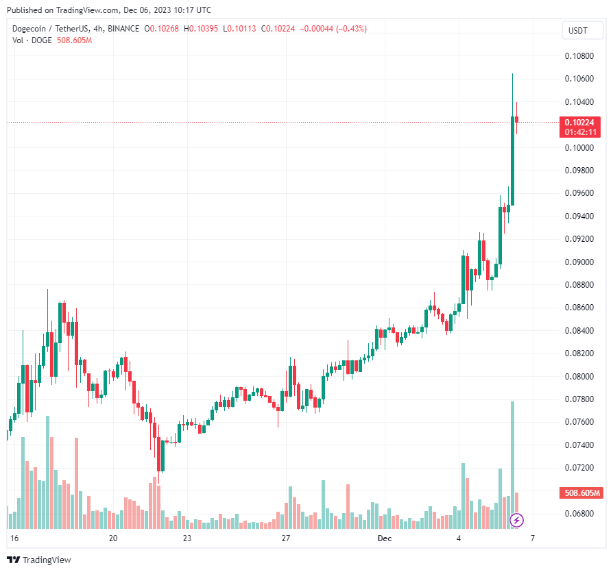 Dogecoin kỷ niệm 10 năm