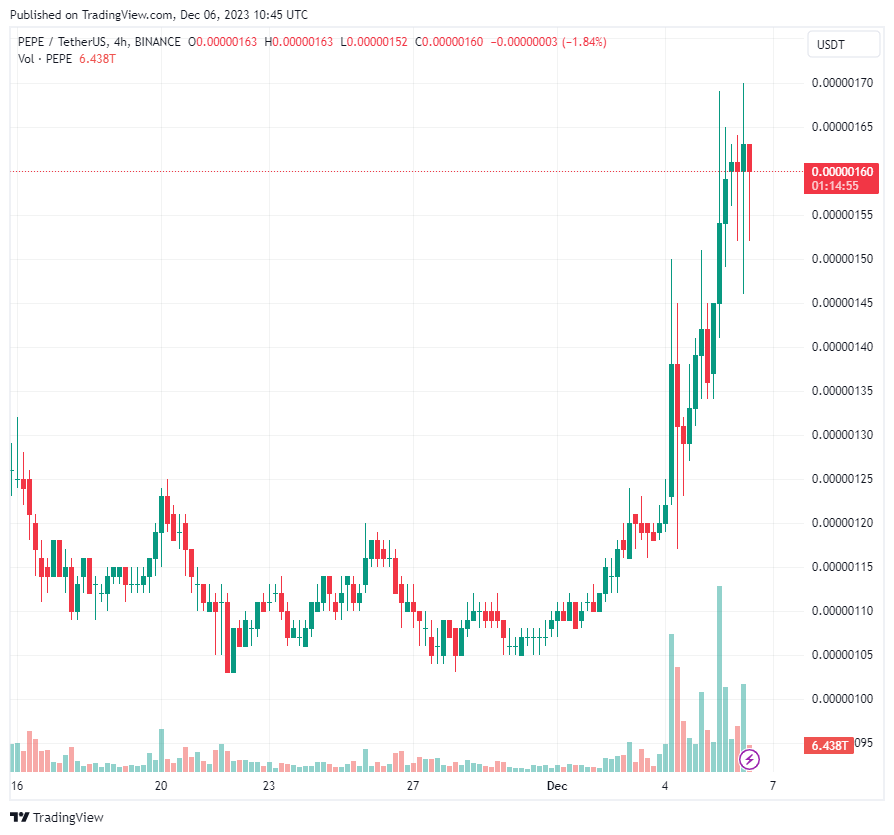 Liệu cuộc biểu tình PEPE có kéo dài sau khi tăng 38% không?