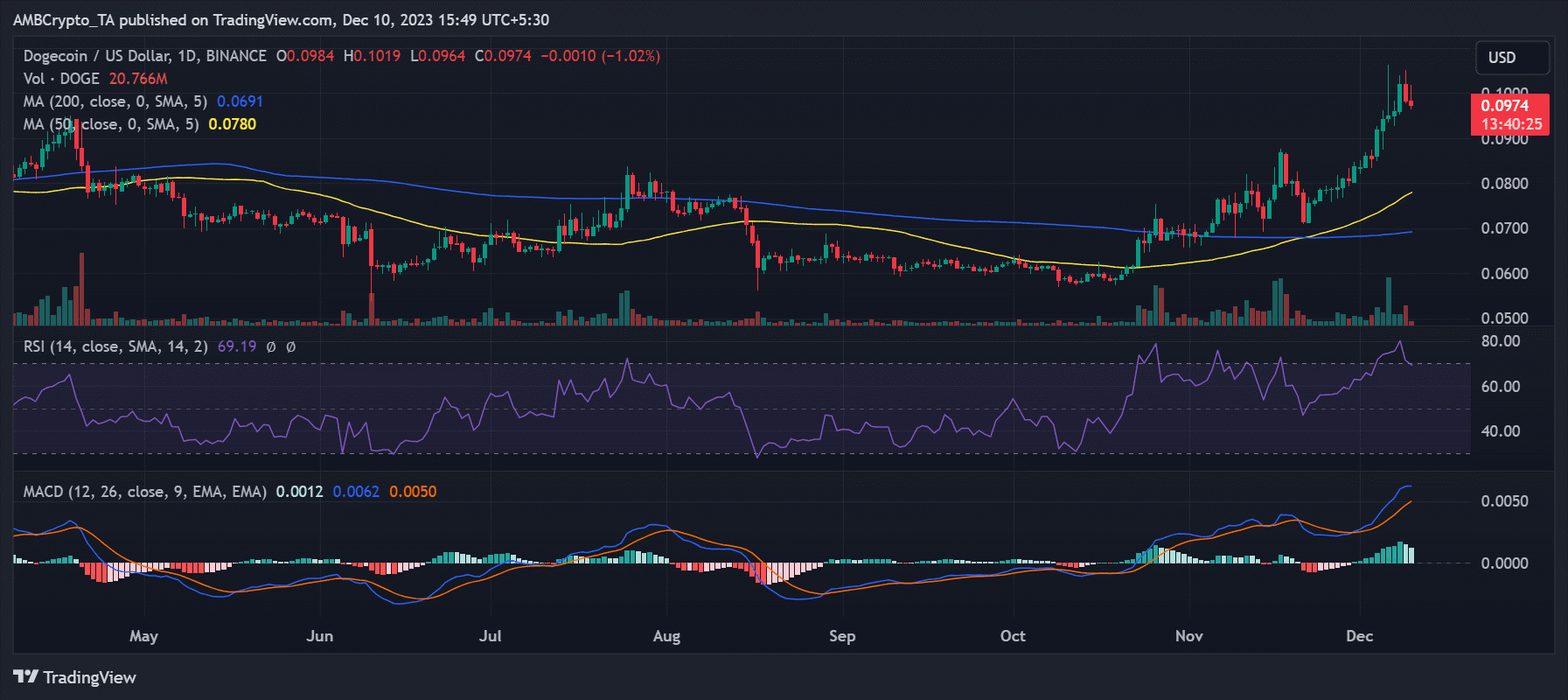 Dogecoin 