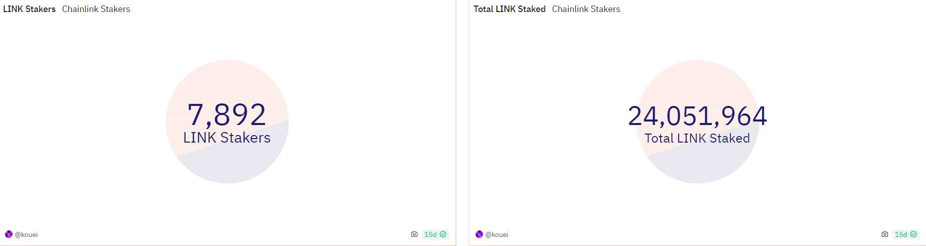 Staking LINK tang
