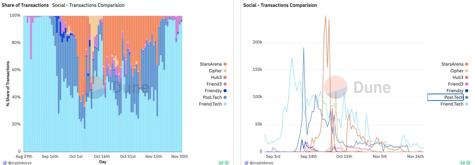 Base, Friend.tech và tương lai của SocialFi
