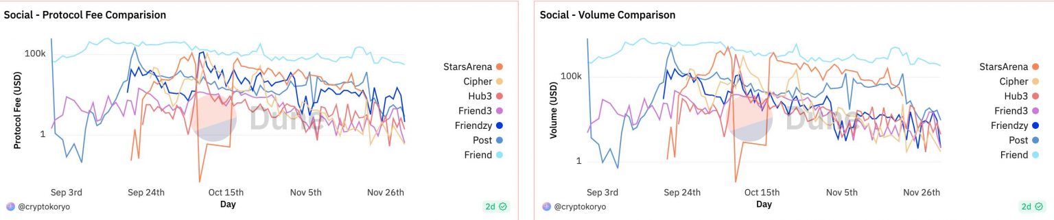 Base, Friend.tech và tương lai của SocialFi