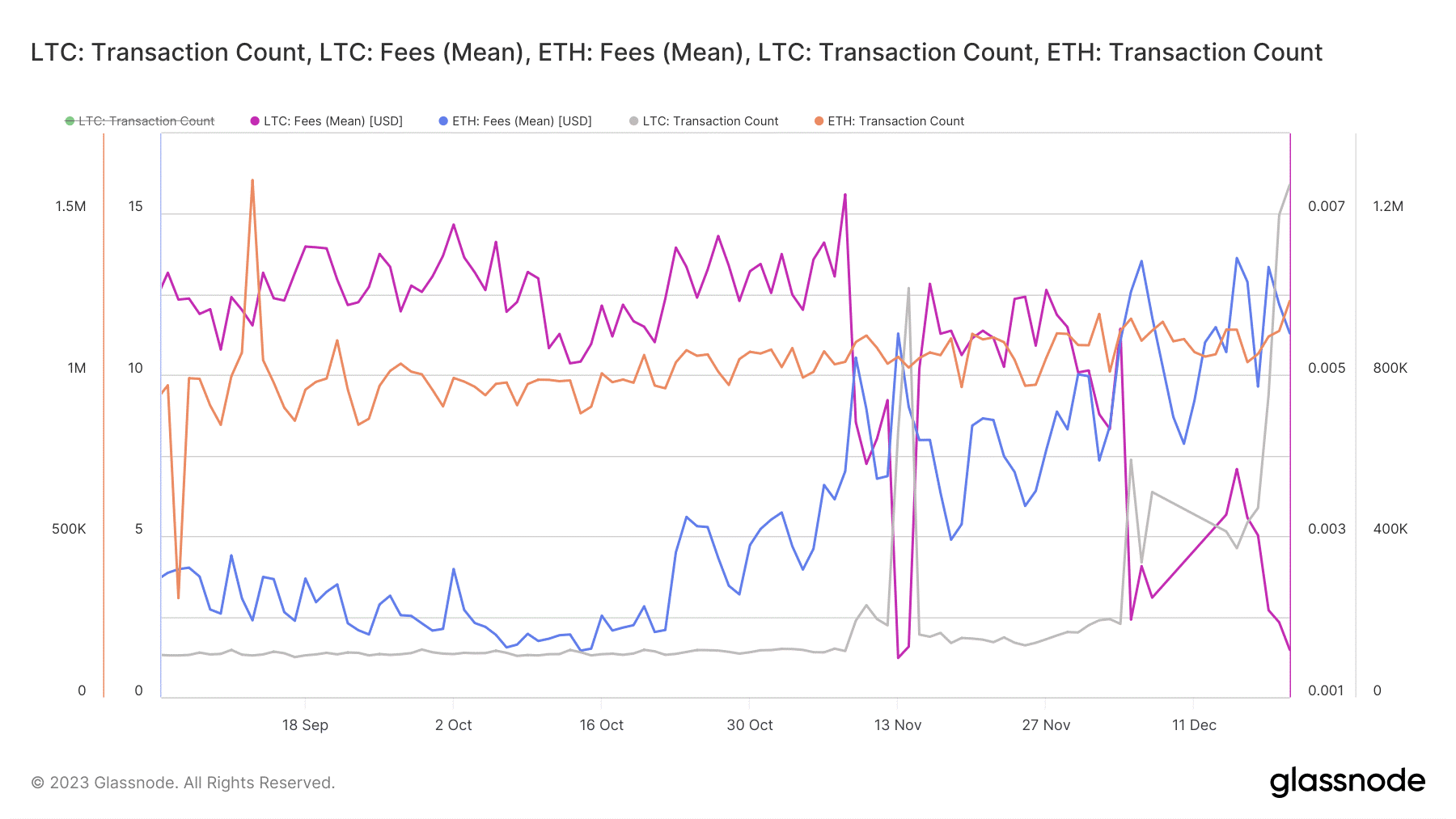 ltc