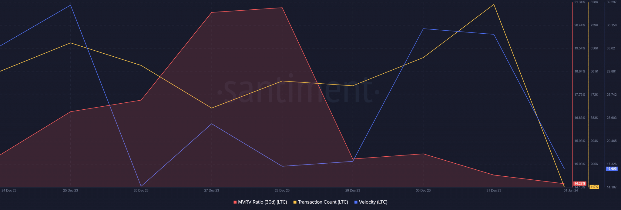 Litecoin tang