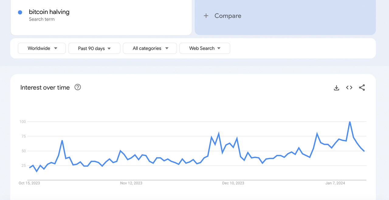 Bitcoin dat dinh tim kiem tren Google Trends