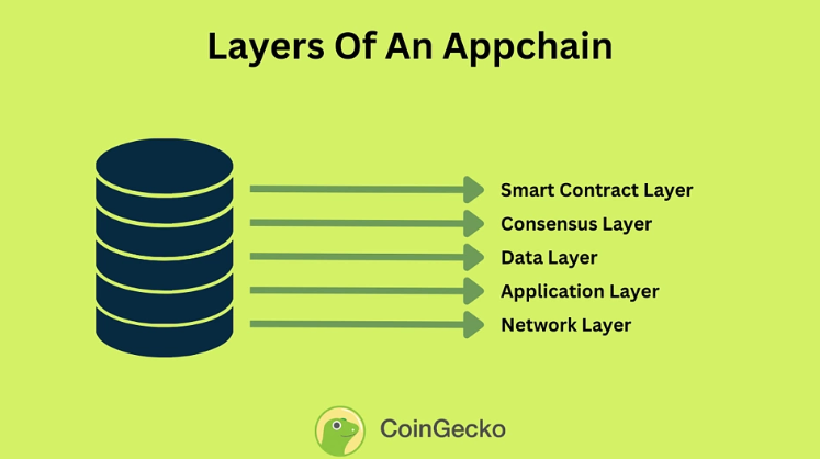 Appchain 