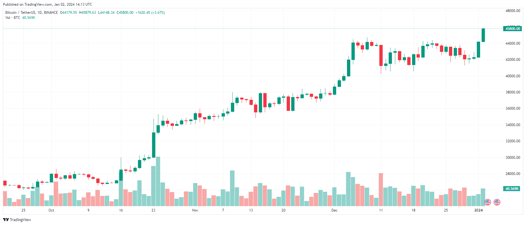 Bitcoin
