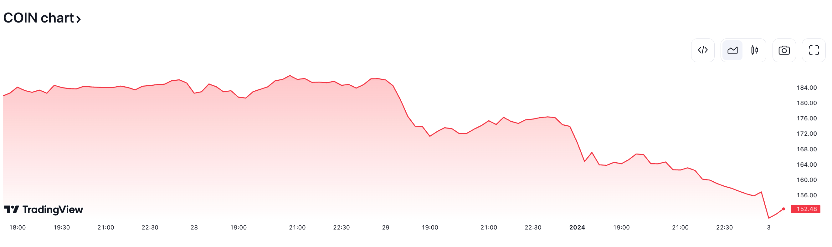 Bieu do Coinbase
