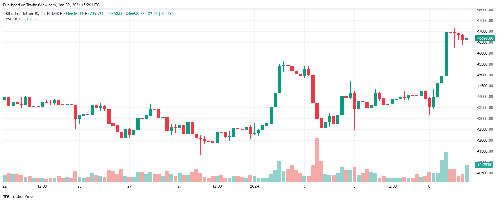 Bitcoin