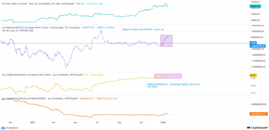 Dòng tiền và nguồn cung stablecoin trên sàn giao dịch cao gây áp lực lên thị trường