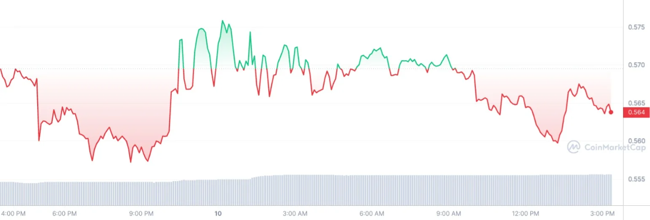 Khối lượng giao dịch XRP tăng 96%