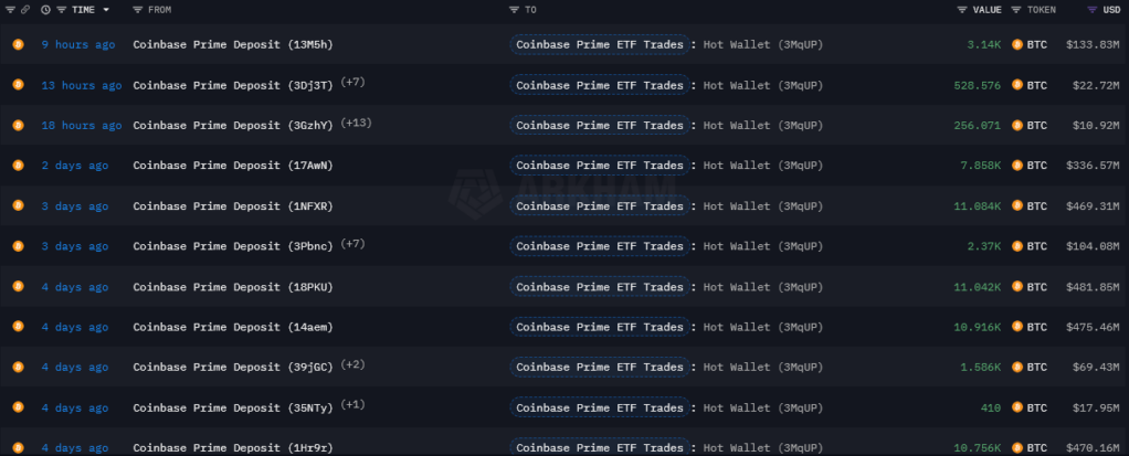 Ví nóng Coinbase Prime dẫn đầu giao dịch Bitcoin hàng tuần với 11,4 tỷ USD