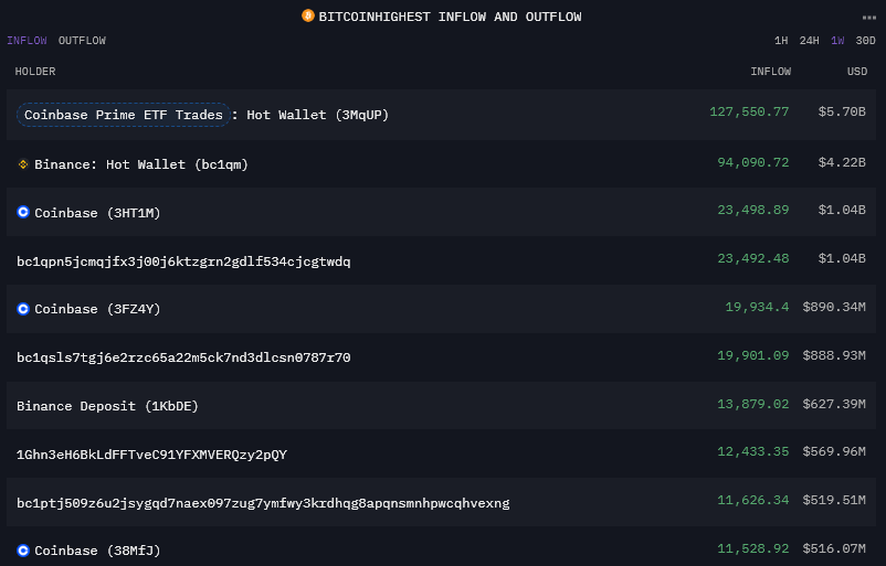 Ví nóng Coinbase Prime dẫn đầu giao dịch Bitcoin hàng tuần với 11,4 tỷ USD