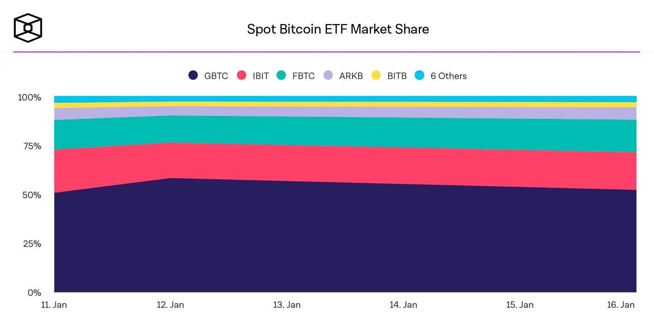 Grayscale Bitcoin Trust