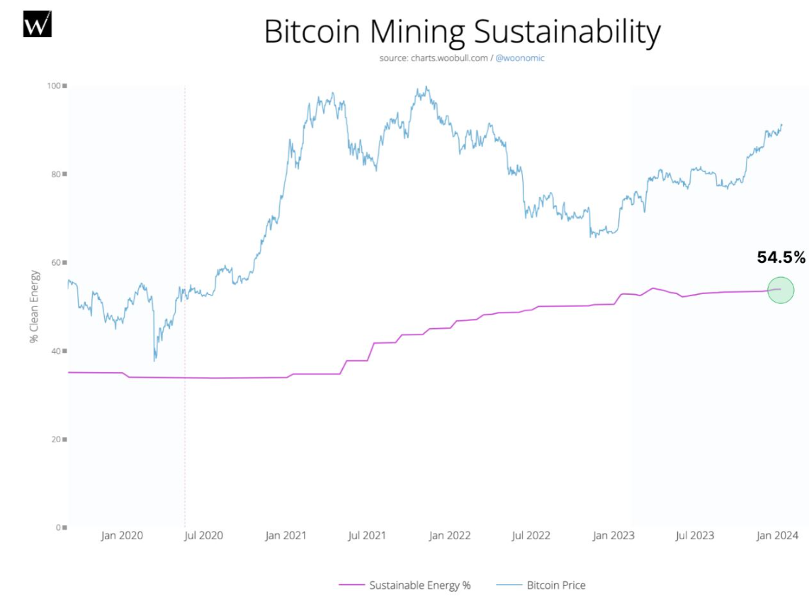 Sử dụng năng lượng bền vững trong khai thác Bitcoin