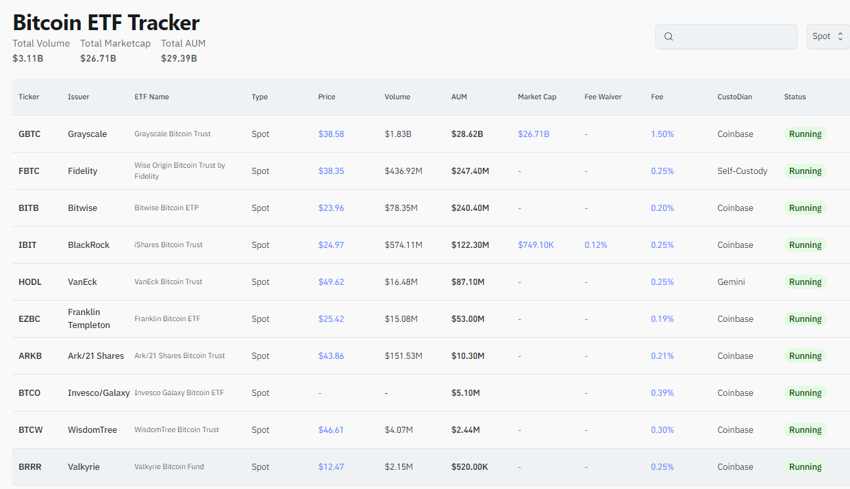 Khối lượng giao dịch Bitcoin ETF đạt 4 tỷ USD