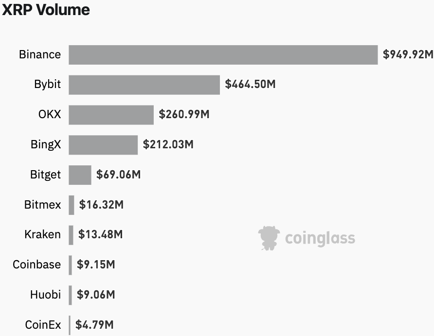 Khối lượng giao dịch XRP tăng 96%