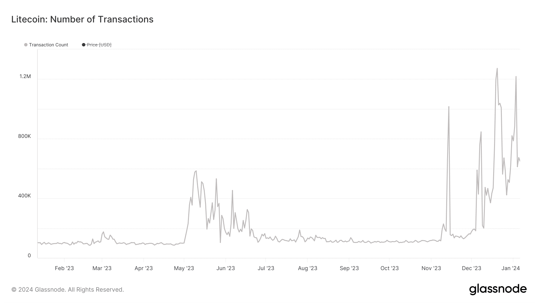 Litecoin 