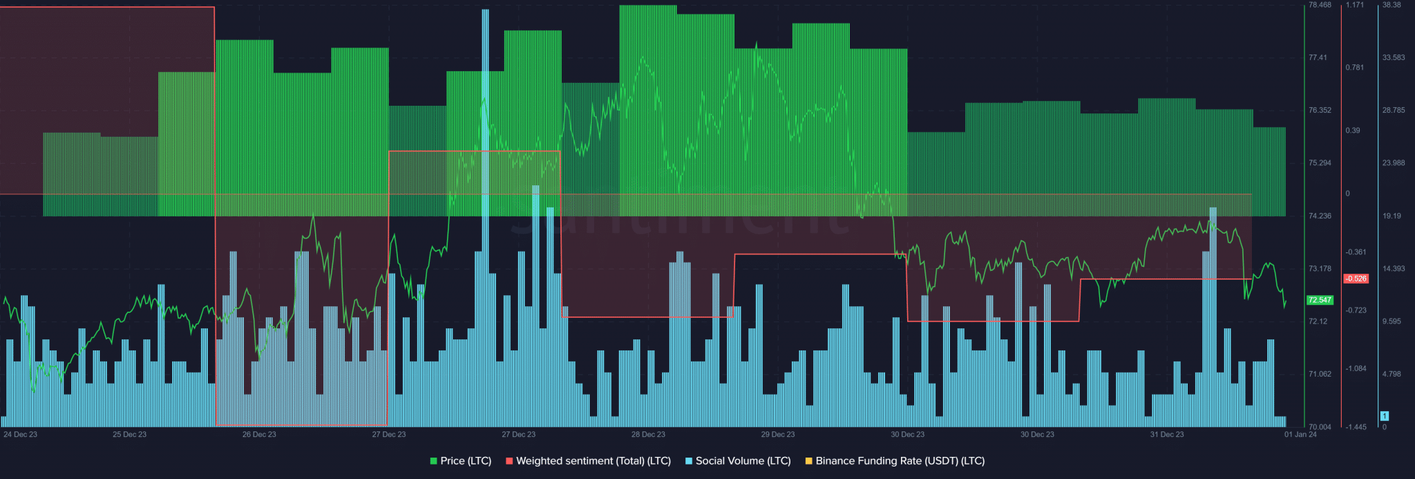 Litecoin tang
