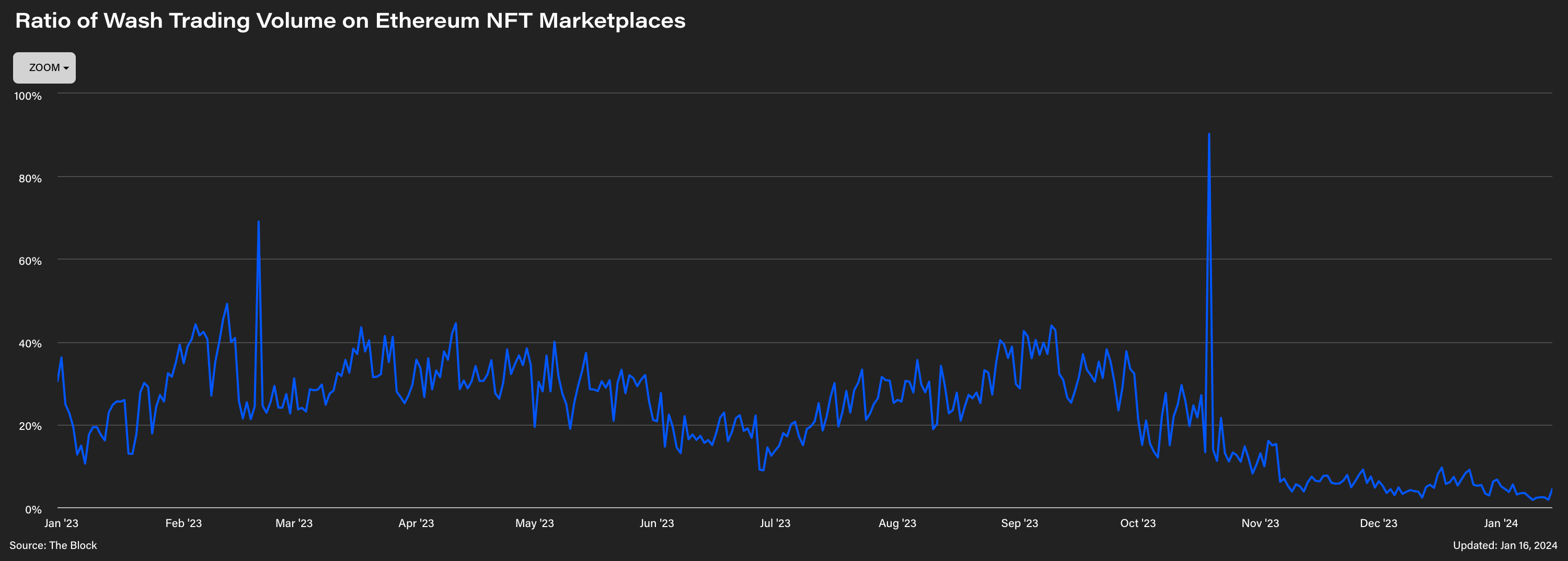 NFT wash trading