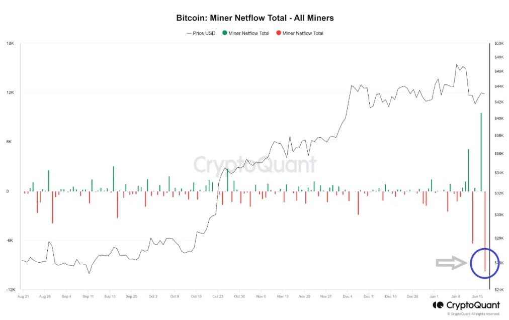 Các thợ đào đã bán hơn 10.000 BTC trên các sàn giao dịch