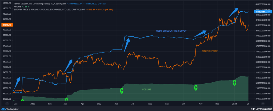 USDT
