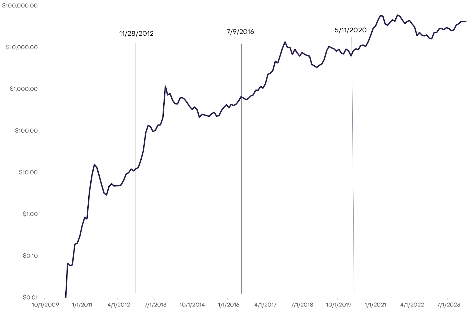 halving Bitcoin 2024