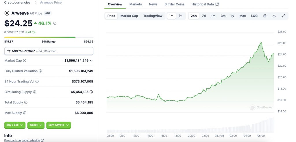 Arweave ra mắt Testnet Arweave AO khiến giá AR tăng gần 50%
