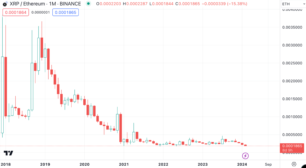 XRP/ETH chạm mức thấp nhất mọi thời đại