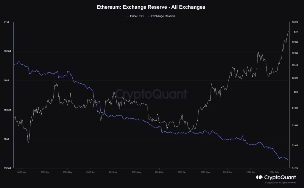 Ethereum vượt trội hơn Bitcoin khi dự trữ trên sàn giao dịch giảm mạnh