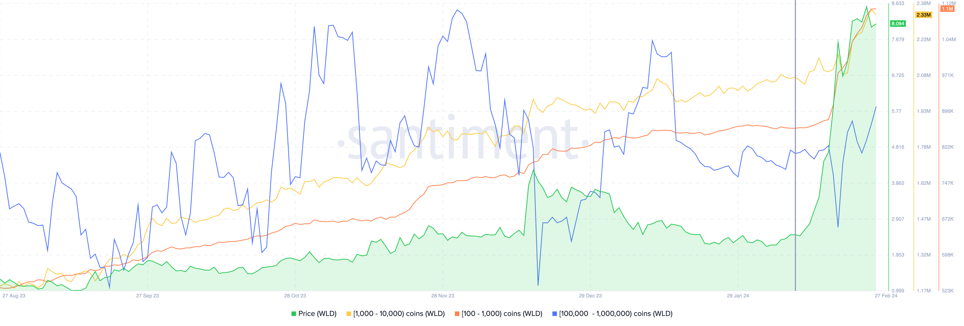 Worldcoin tạo ra người chiến thắng on-chain sau khi đạt mức tăng 230% hàng tháng
