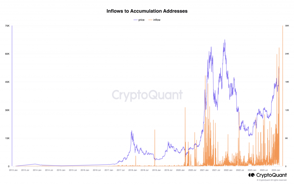 Địa chỉ tích lũy Bitcoin đạt mức cao kỷ lục