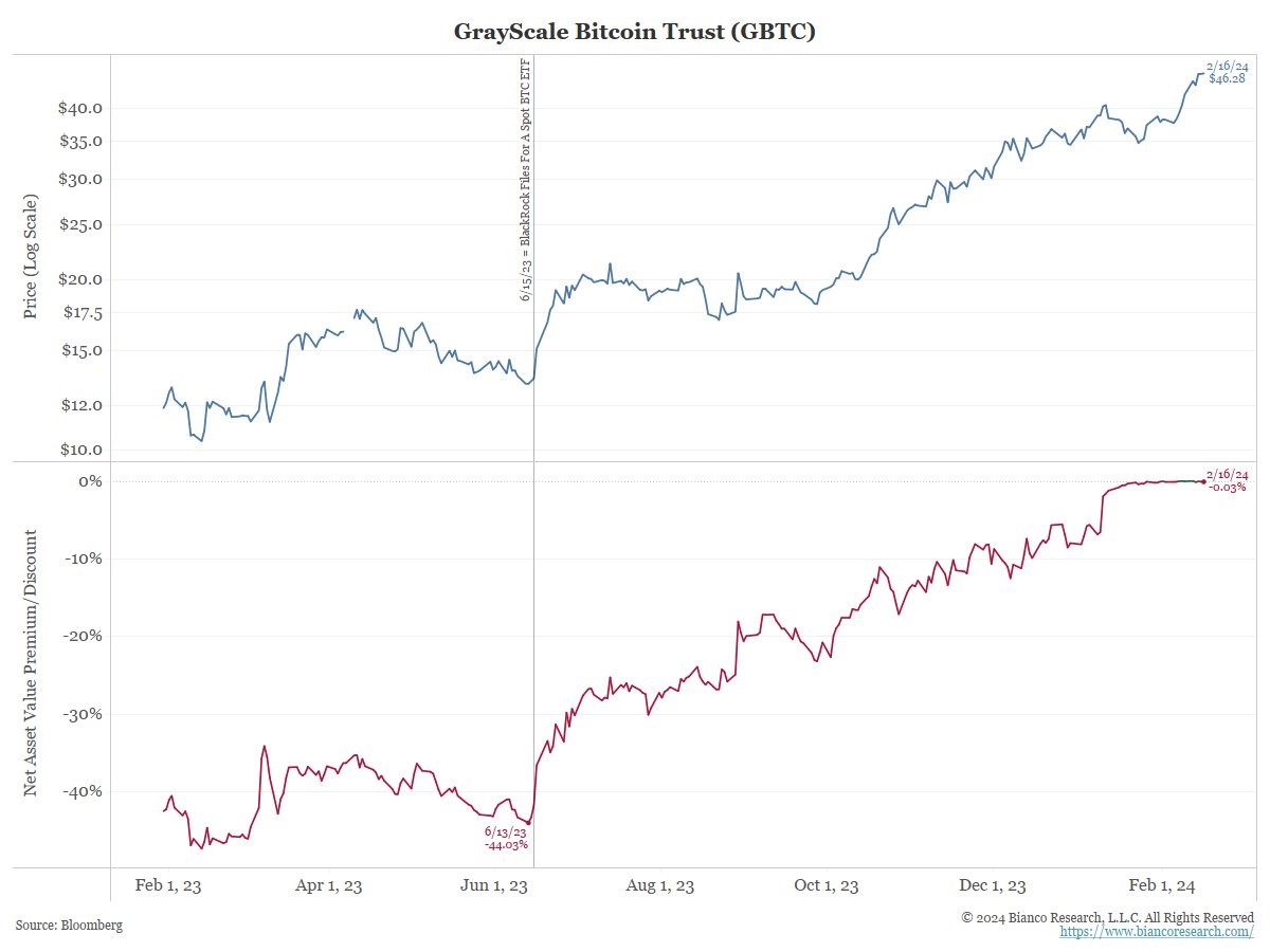 gbtc bitcoin