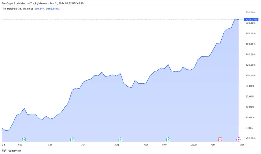 Warren dau tu Bitcoin