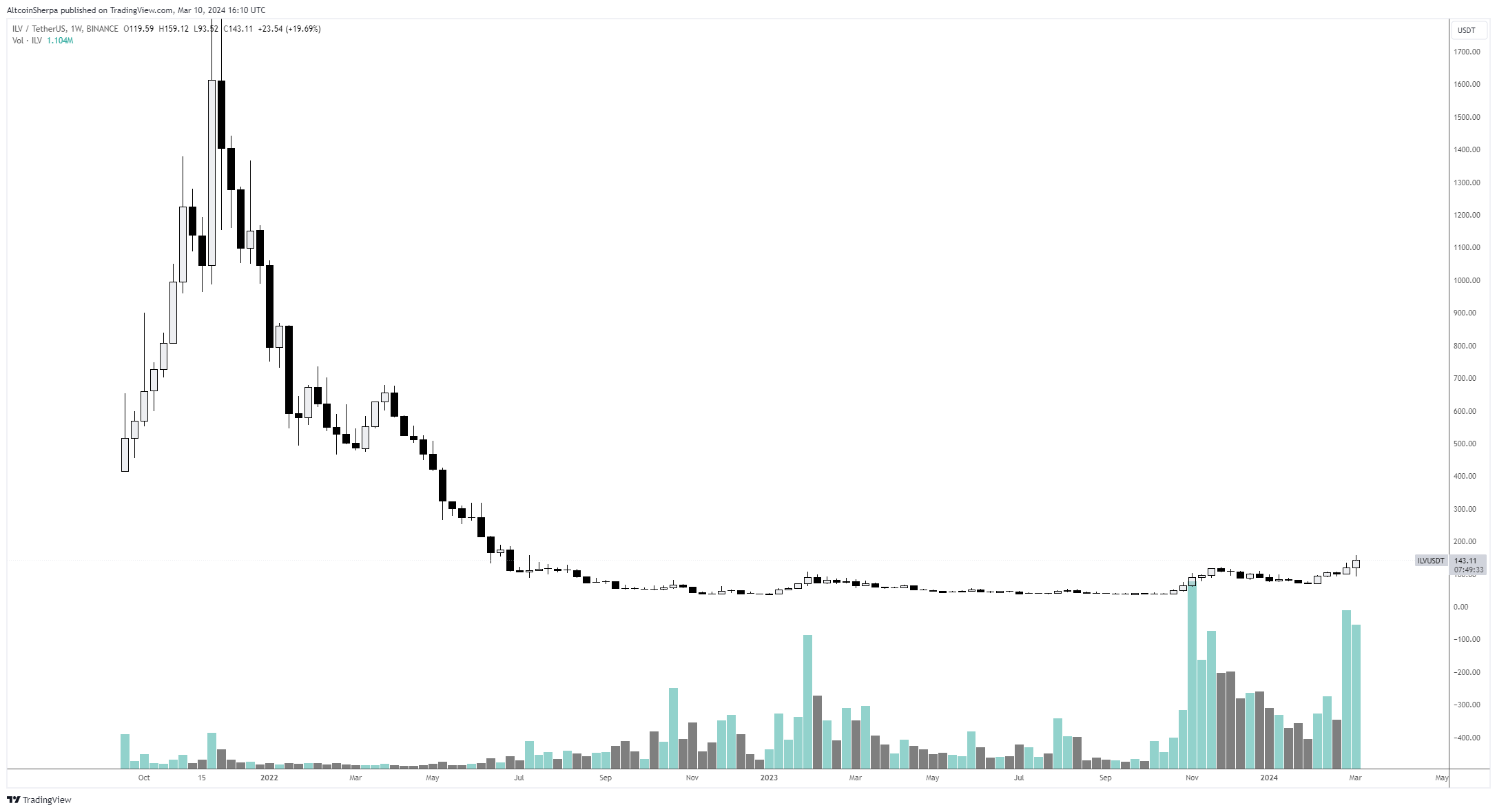 Altcoin game cua ETH