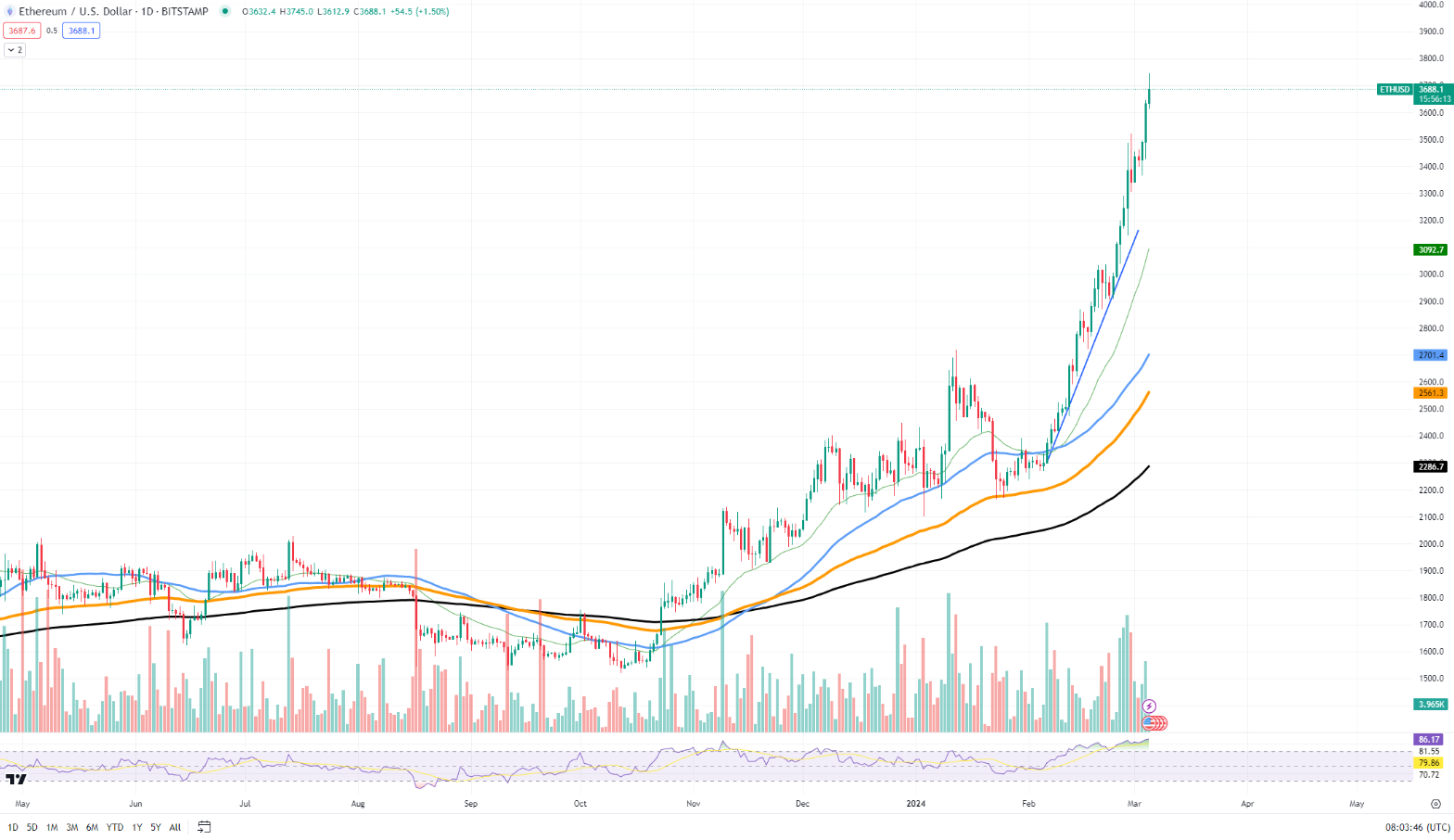 Vitalik Buterin dịch chuyển ETH giữa lúc thị trường tăng giá
