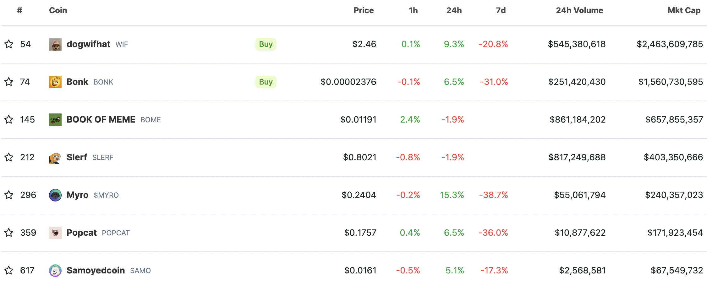Giao dịch thất bại của Solana vượt quá 70% do cơn sốt meme coin thu hút bot
