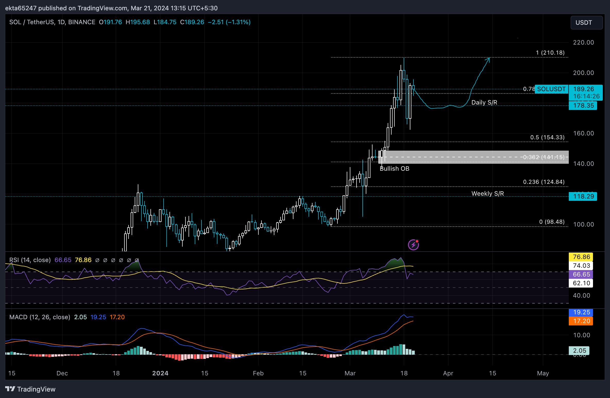 Giao dịch thất bại của Solana vượt quá 70% do cơn sốt meme coin thu hút bot
