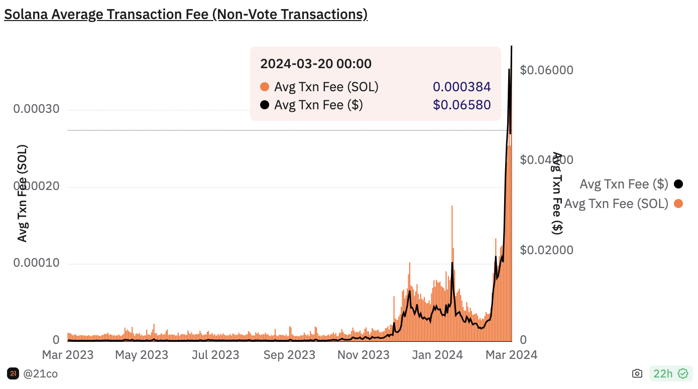 Giao dịch thất bại của Solana vượt quá 70% do cơn sốt meme coin thu hút bot
