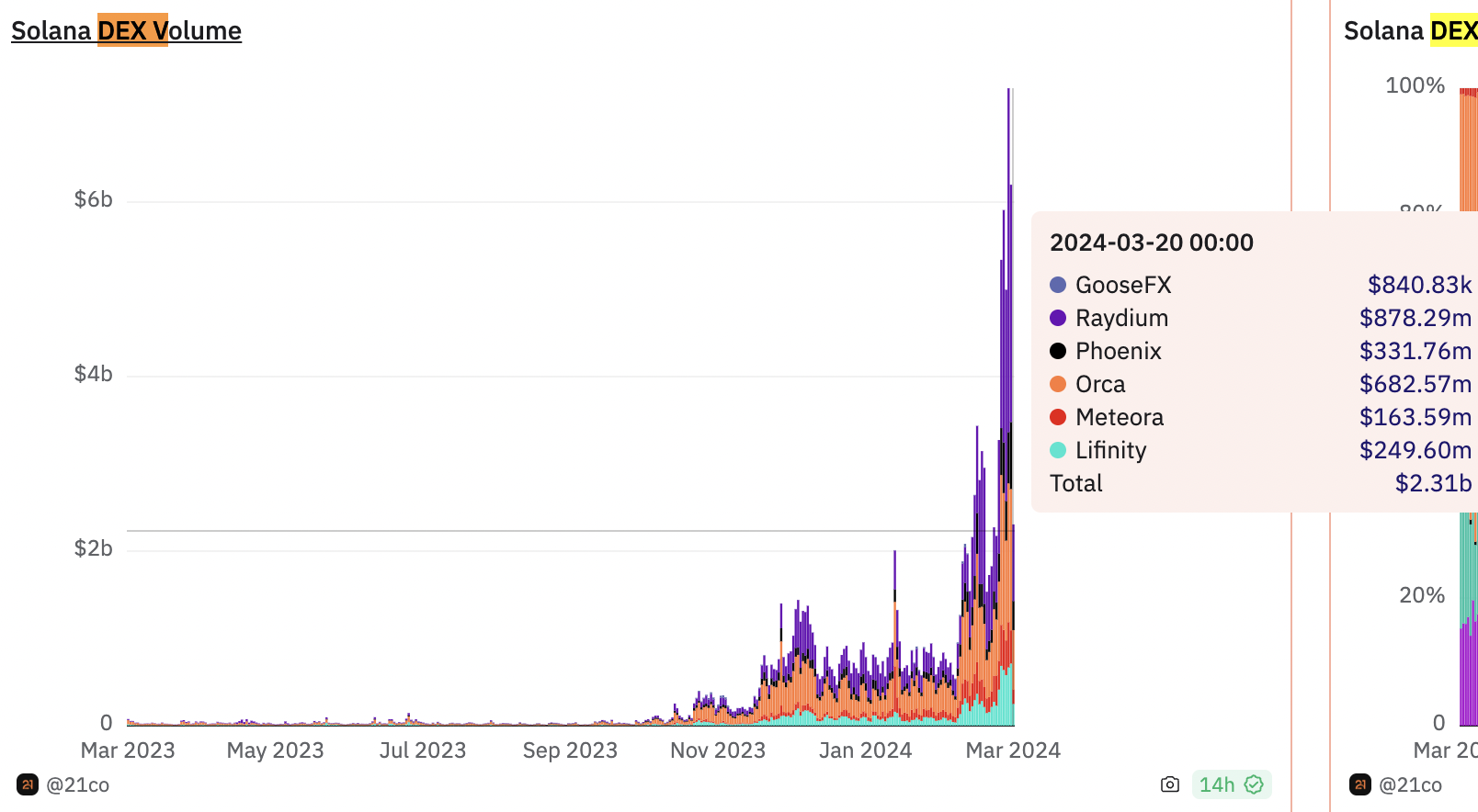 Giao dịch thất bại của Solana vượt quá 70% do cơn sốt meme coin thu hút bot
