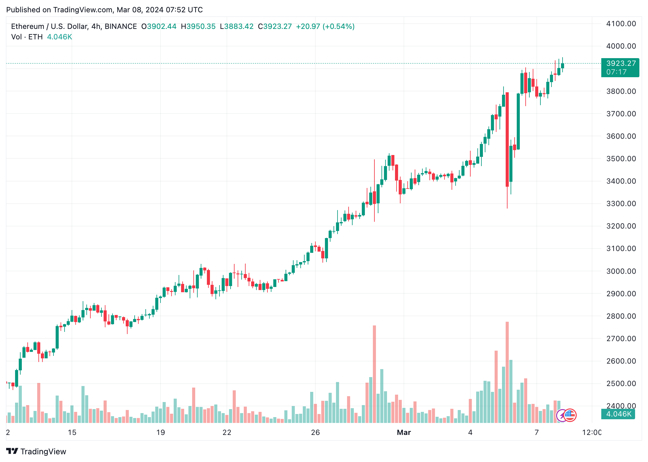 bitwise-ether-co-the-dat-hon-10-000-usd-trong-2024-nho-nhieu-chat-xuc-tac
