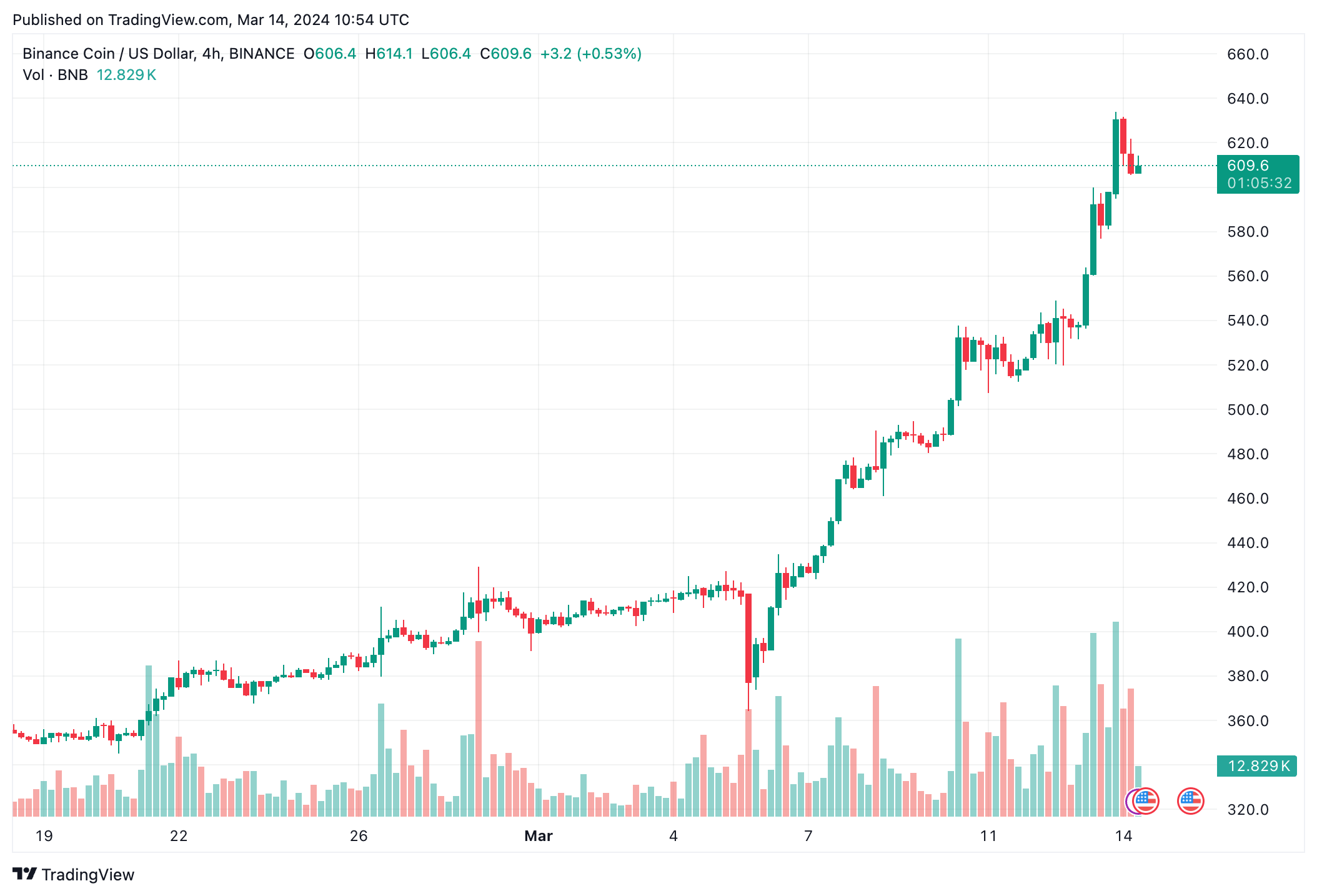 bnb-chain-ra-mat-giai-phap-rollup-as-a-service-raas-de-mo-rong-he-sinh-thai-layer-2